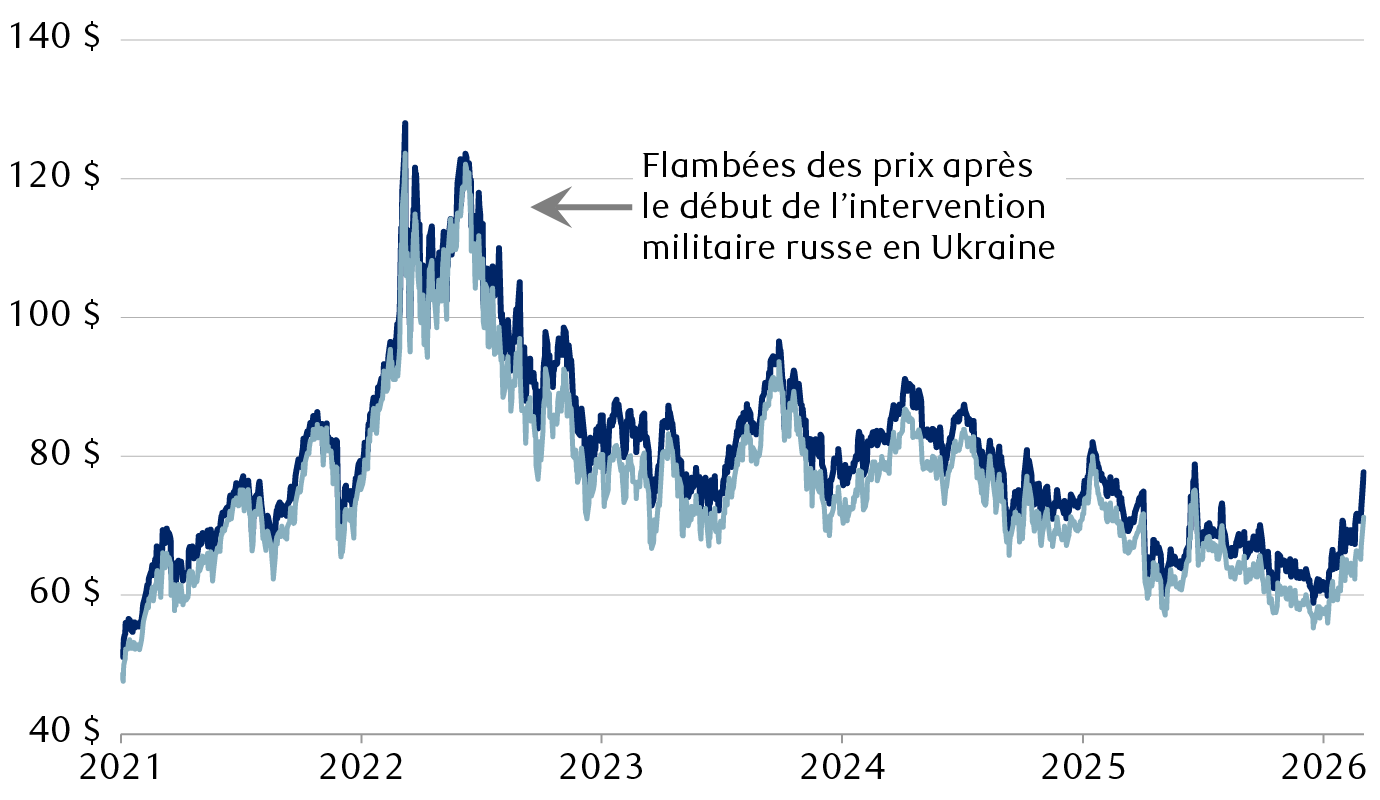 Prix des contrats à terme sur le pétrole brut, par baril en dollars américains