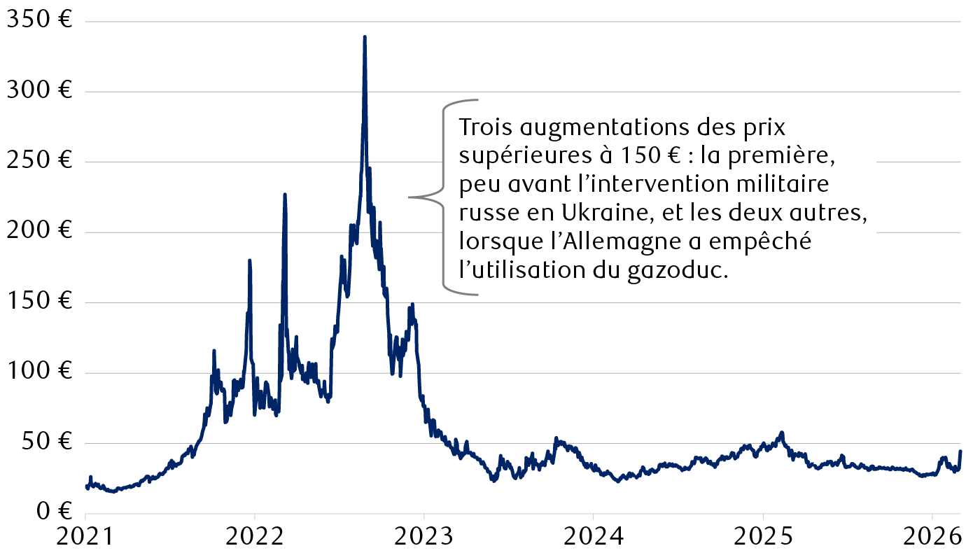 Contrats à terme sur le gaz naturel TTF néerlandais, par mégawattheure (MWh) en euros