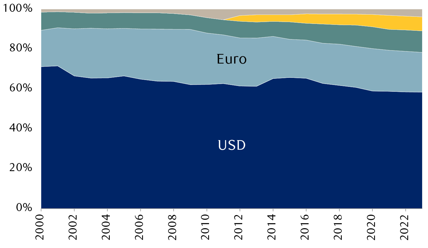 Share of global currency reserves