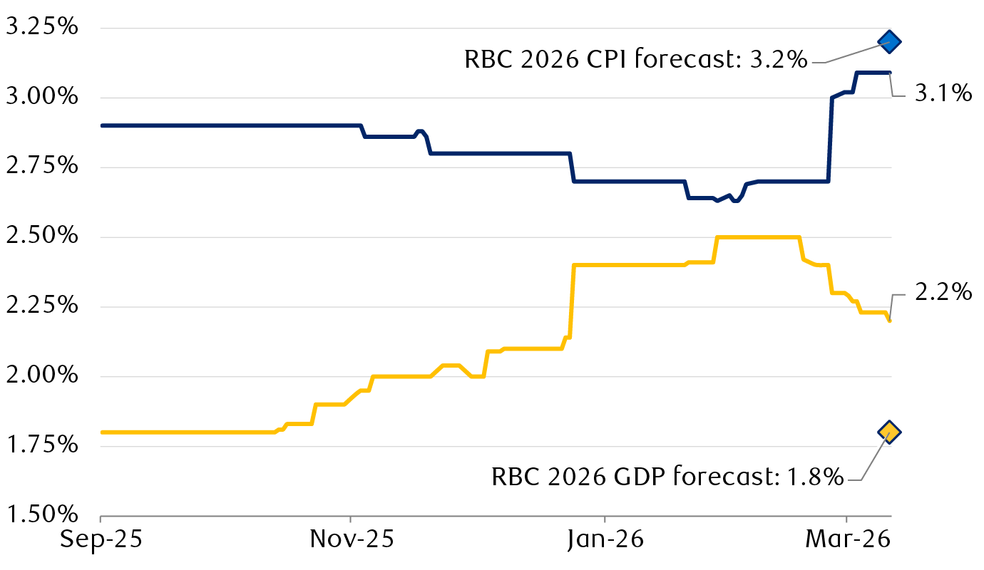 Progression of 2026 consensus forecasts and current RBC Economics forecasts