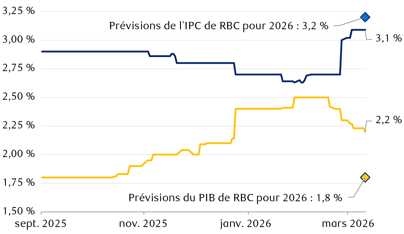 Progression des prévisions consensuelles pour 2026 et prévisions actuelles de Services économiques RBC