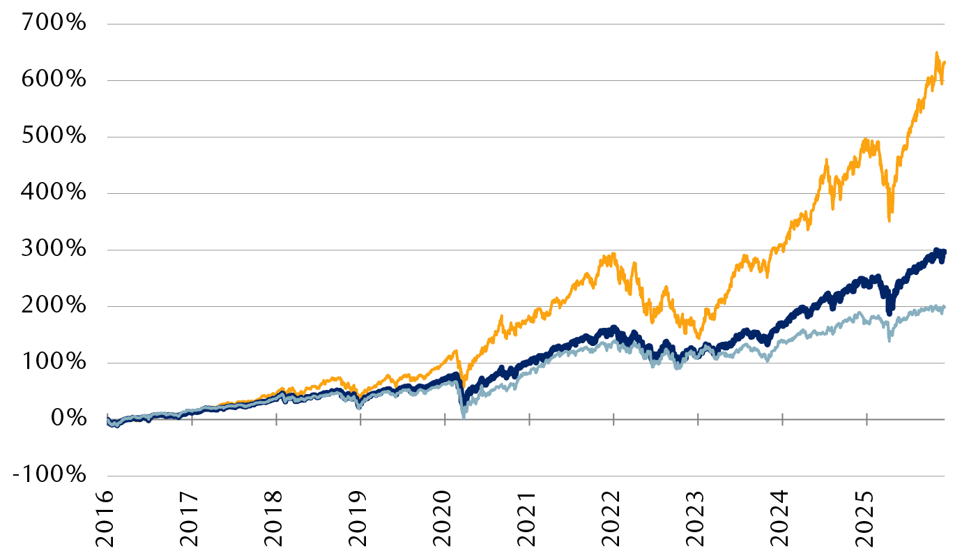 Total return indexes in U.S. dollars (includes dividends)