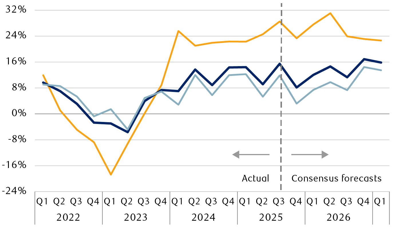 S&P 500 actual net income growth and consensus forecasts