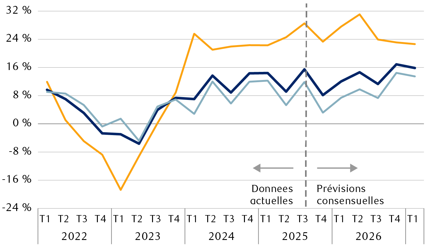 Croissance réelle du revenu net de l’indice S&P 500 et prévisions consensuelles