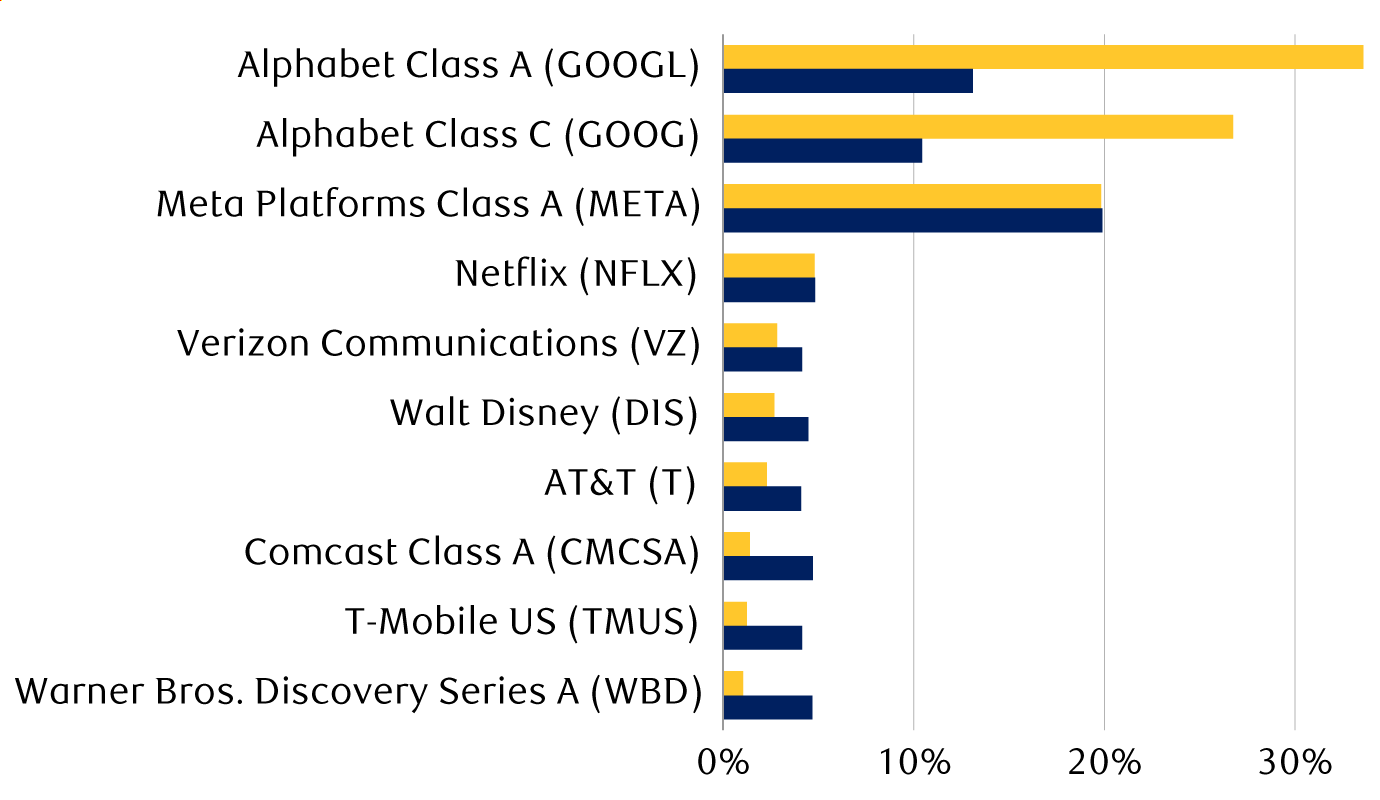 Top holdings of the S&P 500 Communication Services Index versus the State Street Communication Services Select Sector SPDR ETF measured by proportion of market capitalization