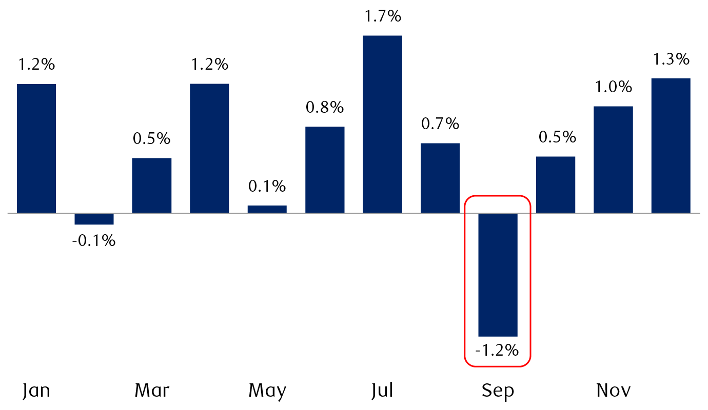 S&P 500 average monthly performance since 1928