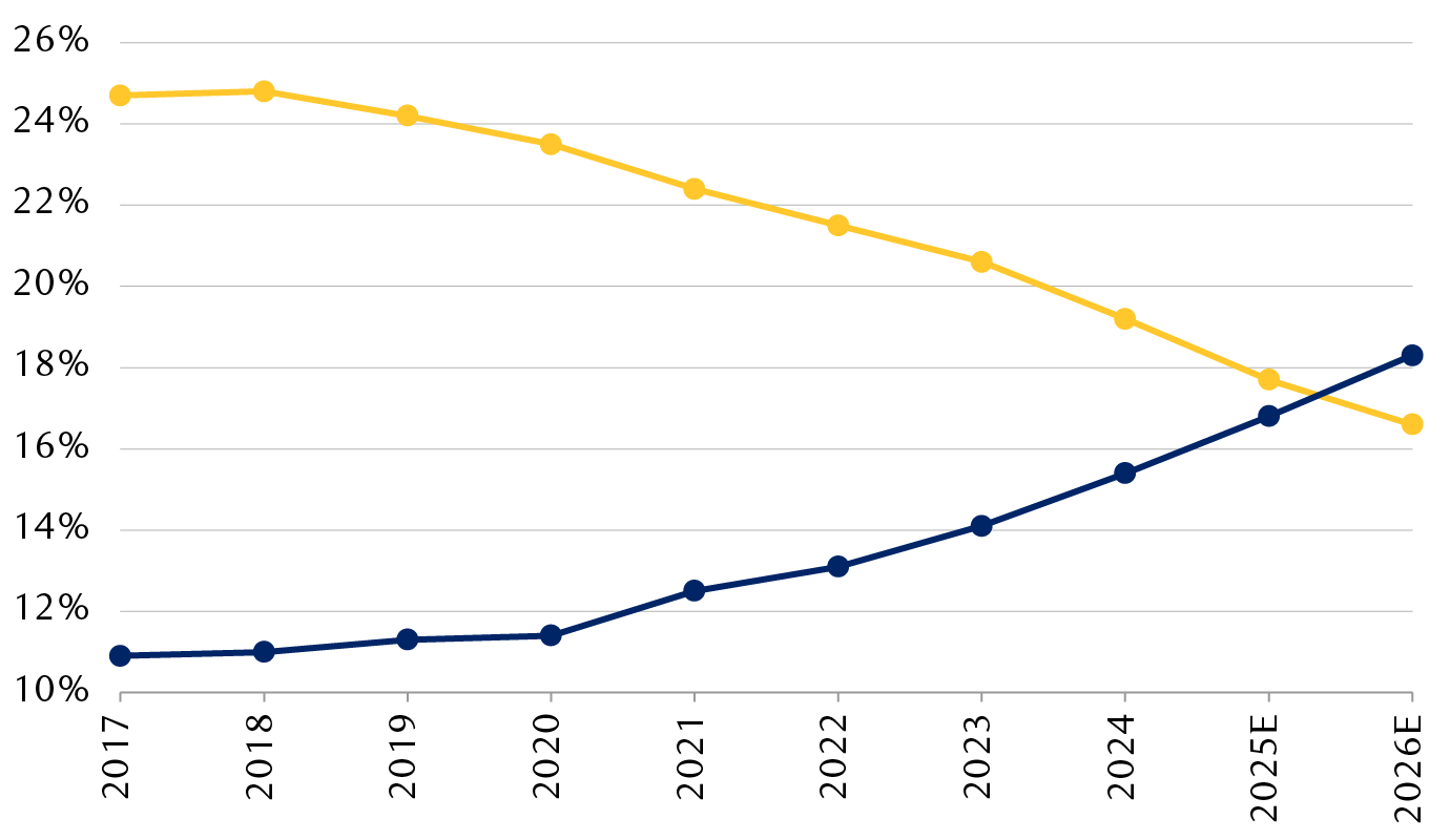 Technology-related and property-related sector contributions to Chinese GDP