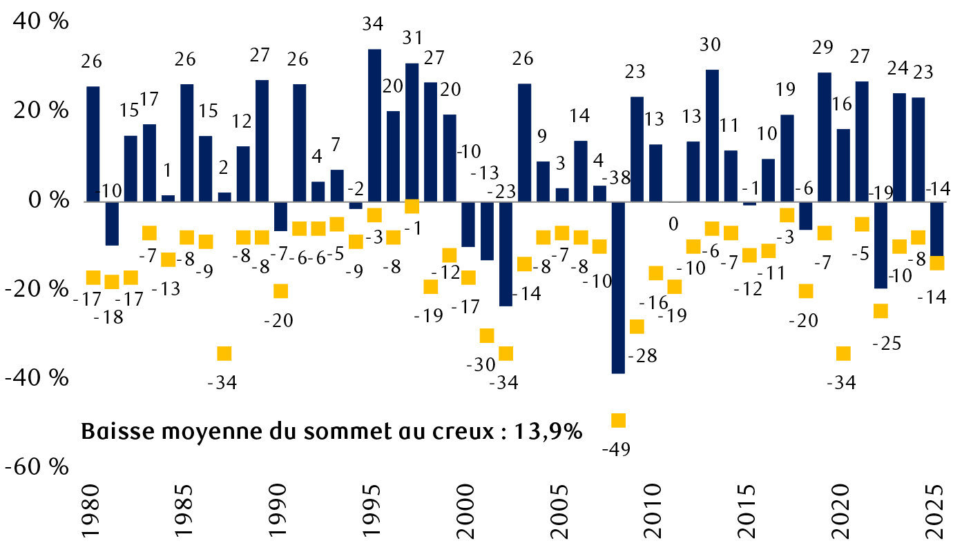 Rendement de l’indice S&P 500 et baisses maximales par année