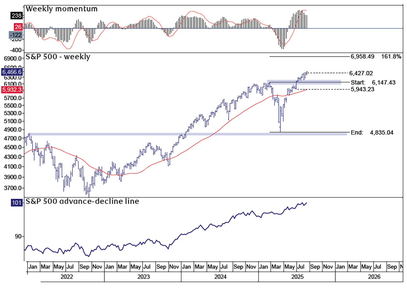The line chart shows technical indicators of S&P 500 Index performance since January 2022. The top panel shows weekly momentum, which bottomed in oversold territory in April 2025, is now overbought and turning down. The middle panel shows the price of the S&P 500 over the past four years, highlighting weakness in Q1 2025 followed by a rebound in Q2 into mid-Q3 2025. The bottom panel shows the S&P 500’s advance-decline line, which remains positive and has made new all-time highs in July.