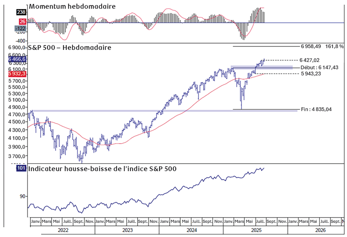 Le graphique linéaire montre les indicateurs techniques du rendement de l’indice S&P 500 depuis janvier 2022. La partie supérieure montre le momentum hebdomadaire, qui a touché un creux en territoire de survente en avril 2025, qui est maintenant en situation de surachat et de baisse. La partie du milieu montre le cours de l’indice S&P 500 au cours des quatre dernières années, soulignant une faiblesse au premier trimestre de 2025, suivie d’un rebond au deuxième trimestre et jusqu’au milieu du troisième trimestre. La partie inférieure montre l’indicateur hausse-baisse de l’indice S&P 500, qui demeure positif et qui a atteint de nouveaux sommets historiques en juillet.