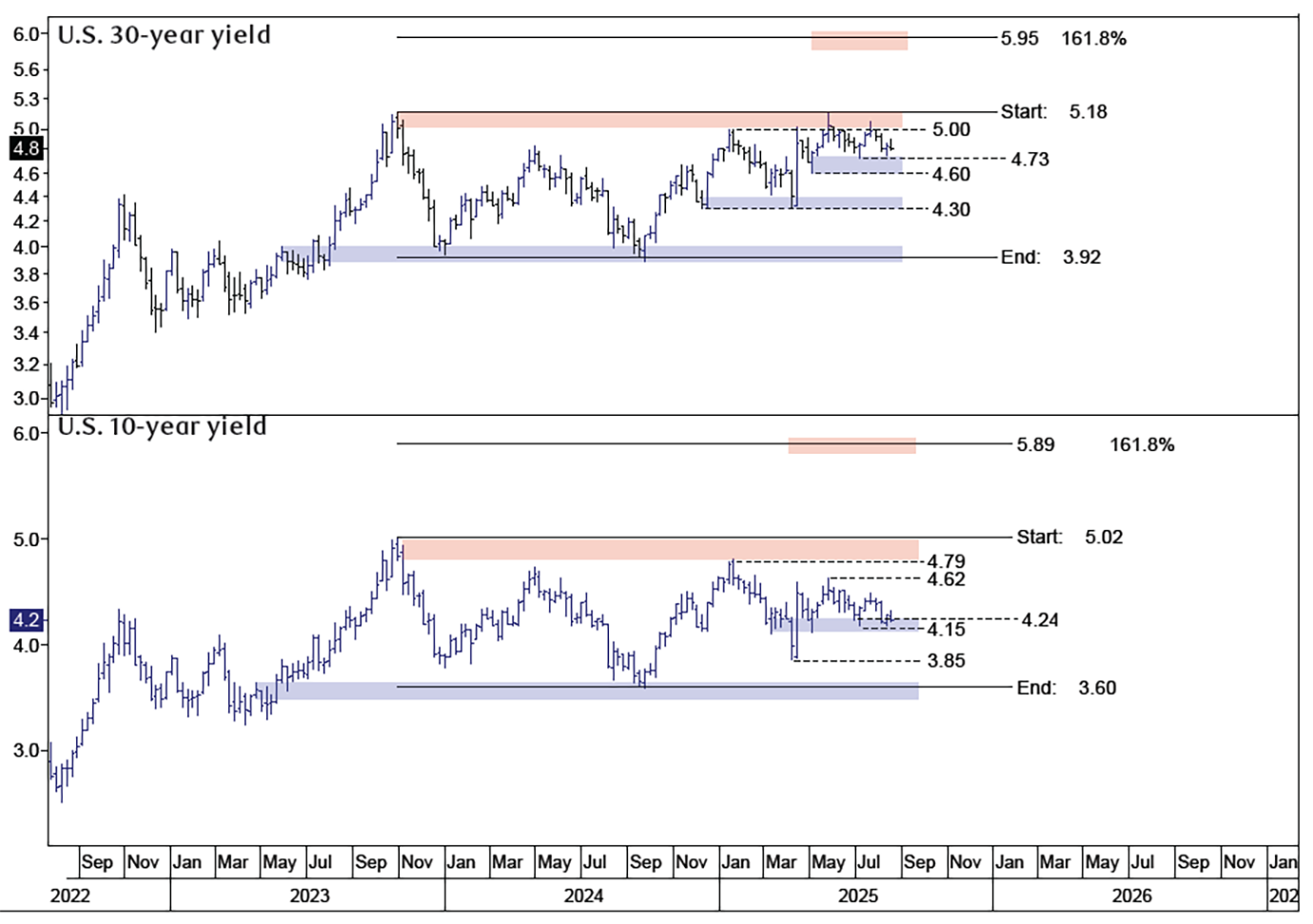 The line chart shows U.S. 30-year and 10-year Treasury yields, both of which are pulling back to support levels where a bounce is likely near 4.6%-4.7% for the U.S. 30-year yield and near 4.15%-4.24% for the U.S. 10-year yield. 