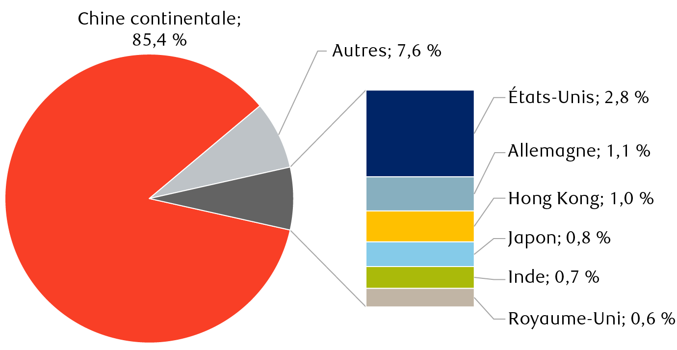 Répartition des revenus de l’indice MSCI Chine par pays