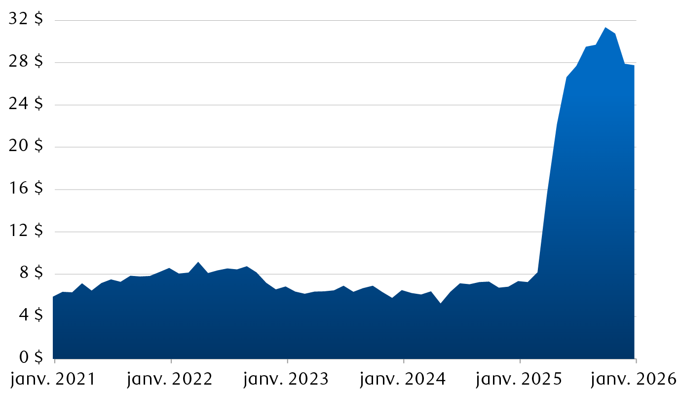 Recettes douanières nettes du gouvernement américain par mois (milliards de dollars)