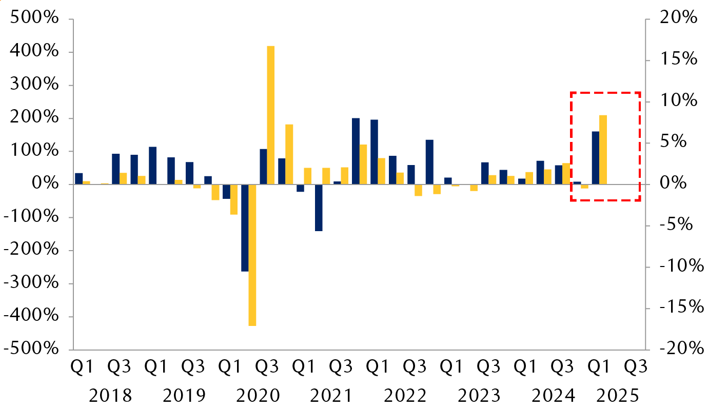 Quarter-over-quarter percentage change in U.S.
          private inventories and imports from 2018 through Q1 2025