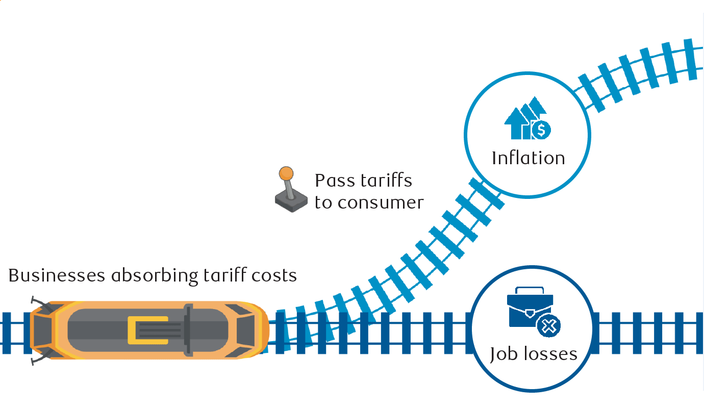 The Tariff Trolley Problem