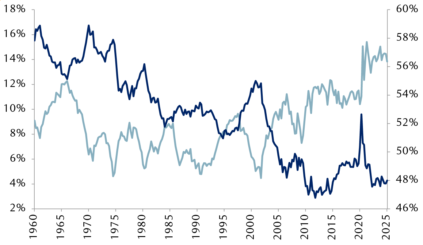 Percentage of U.S. businesses’ gross-value
          add attributable to after-tax profits and to wages and salaries