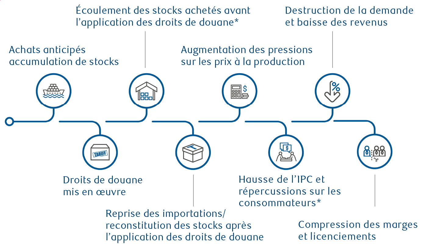 Incidence des droits de douane sur l’économie et l’inflation aux
      États-Unis