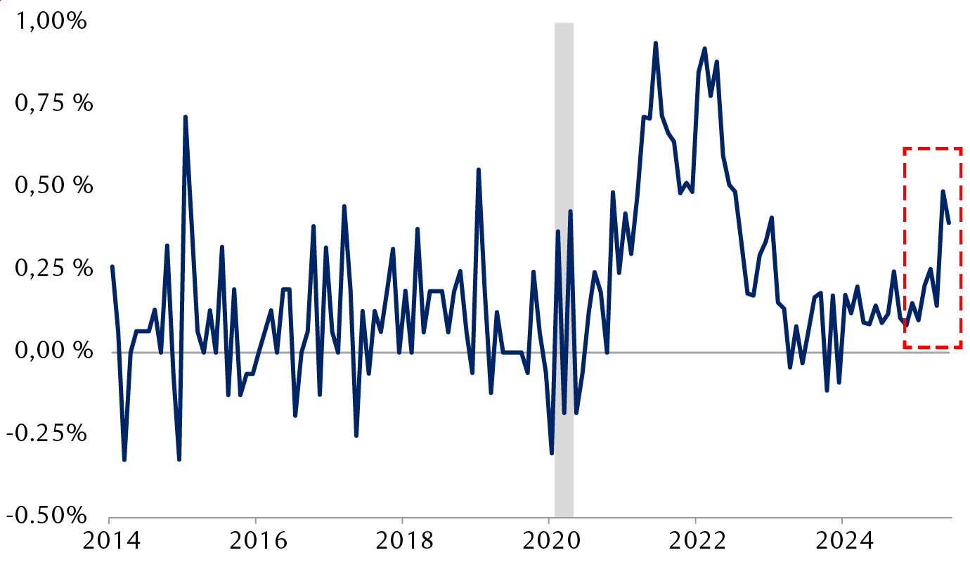 Variation mensuelle en pourcentage de l'indice des prix à la production (IPP) américain pour les biens de consommation durables de 2014 à juin 2025