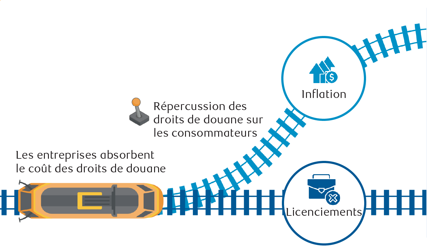 Droits de douane : un dangereux train en marche