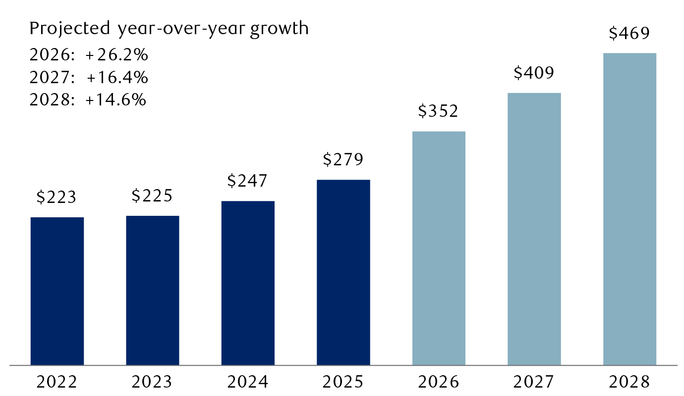 S&P 500 past earnings per share and consensus forecasts