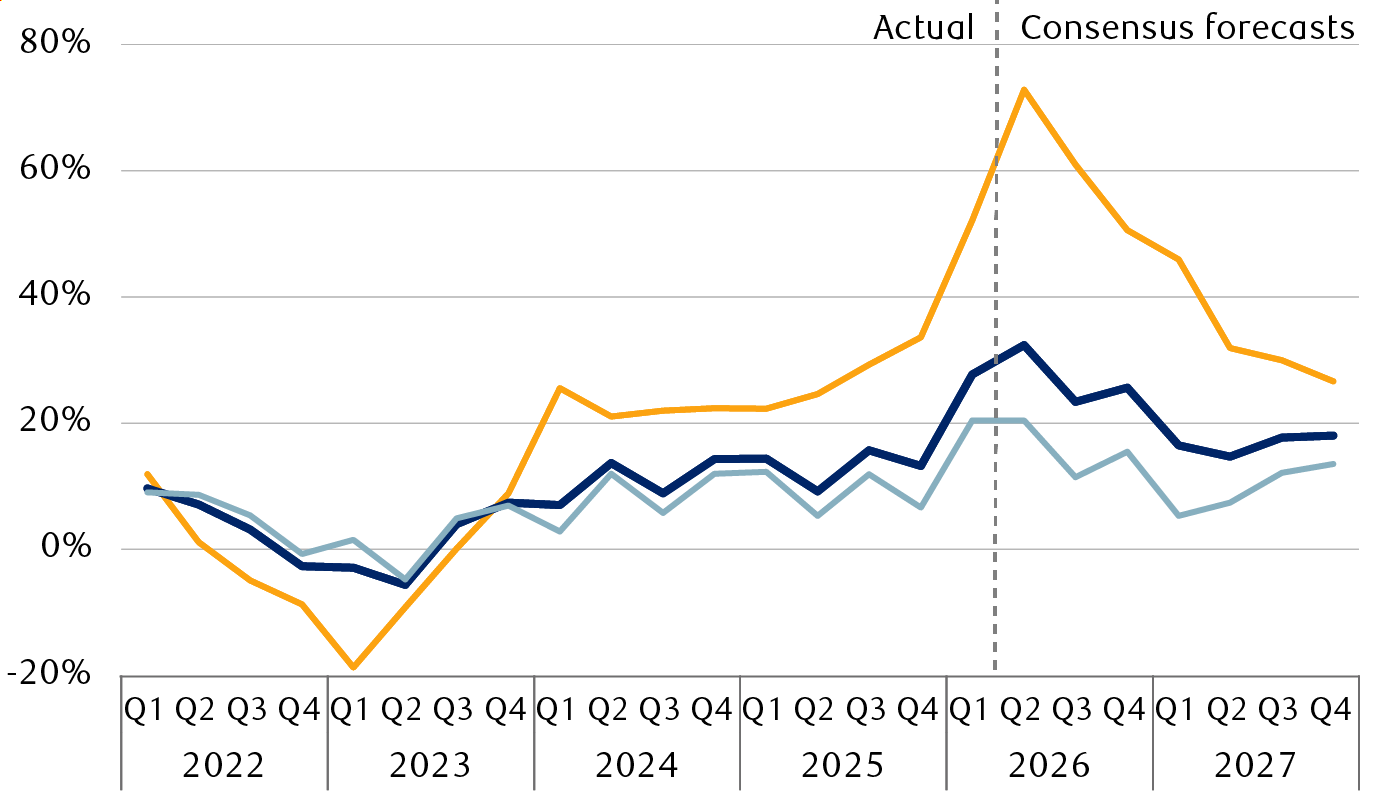 S&P 500 actual net income growth and consensus forecasts