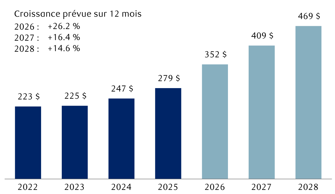 Croissance passée du bénéfice par action de l’indice S&P 500 (bleu foncé) et prévisions consensuelles (bleu pâle)