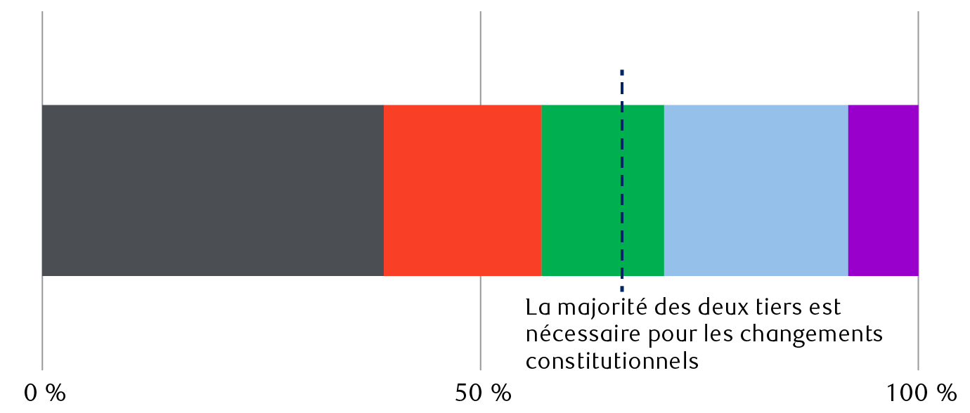 Distribution probable des sièges au parlement allemand 