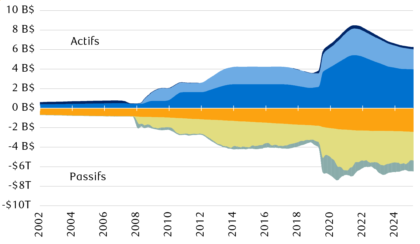 Les principaux actifs et passifs du bilan de la
          Réserve fédérale américaine