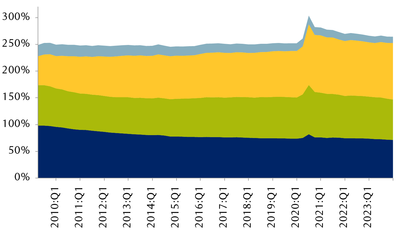 Total nonfinancial debt as percentage of U.S. GDP
