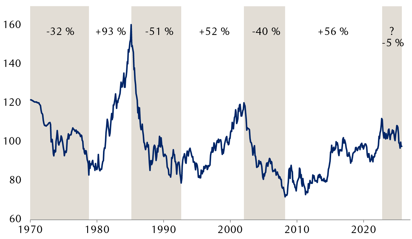 Indice du dollar américain (DXY) depuis 1970