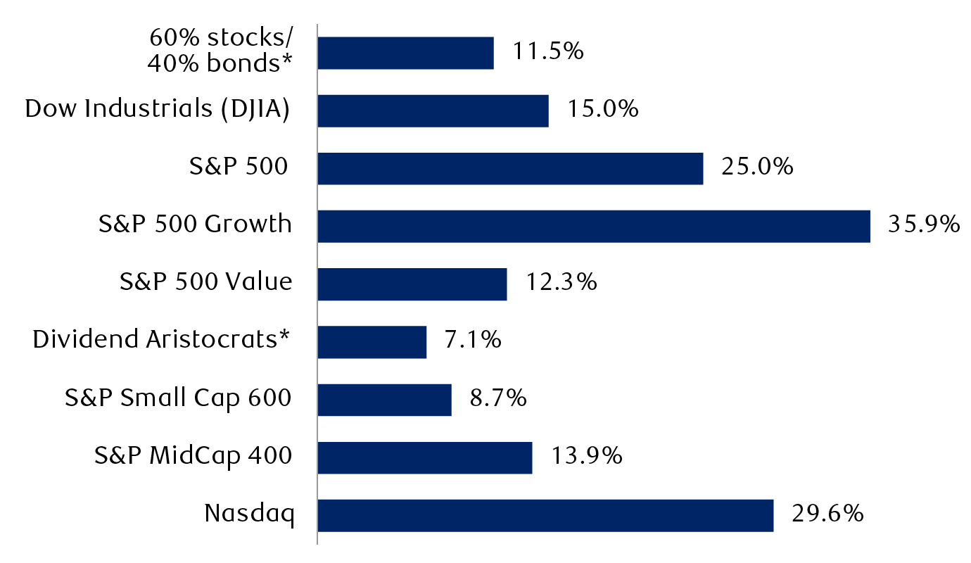 2024 performance of major U.S. equity indexes and investing styles