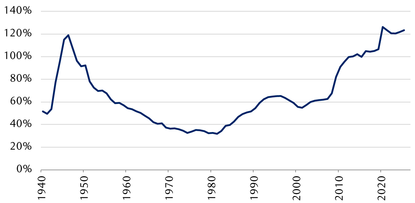 U.S. federal debt as a percentage of GDP