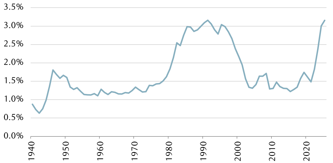 U.S. federal interest payments as a percentage of GDP