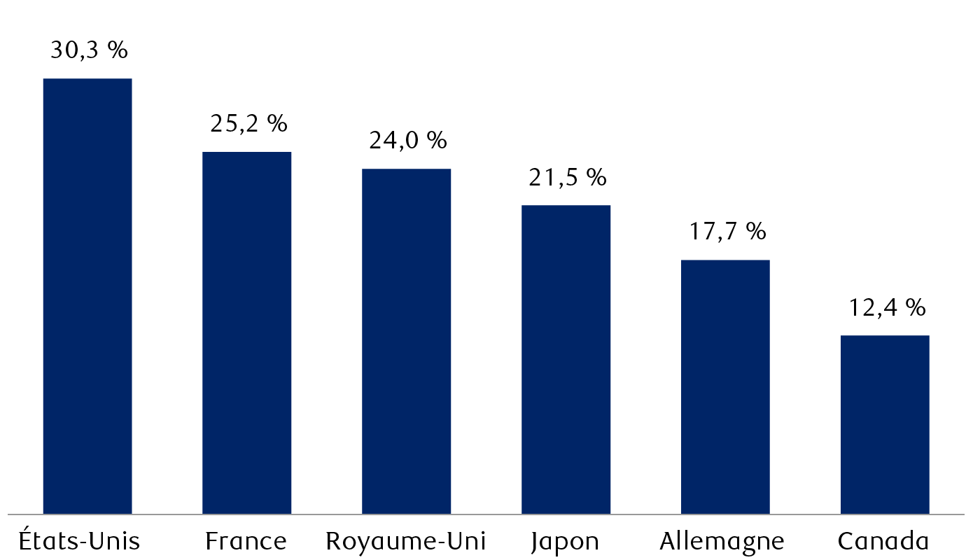 Investissement dans des produits de propriété intellectuelle en tant que
          pourcentage de la formation brute de capital fixe en 2021