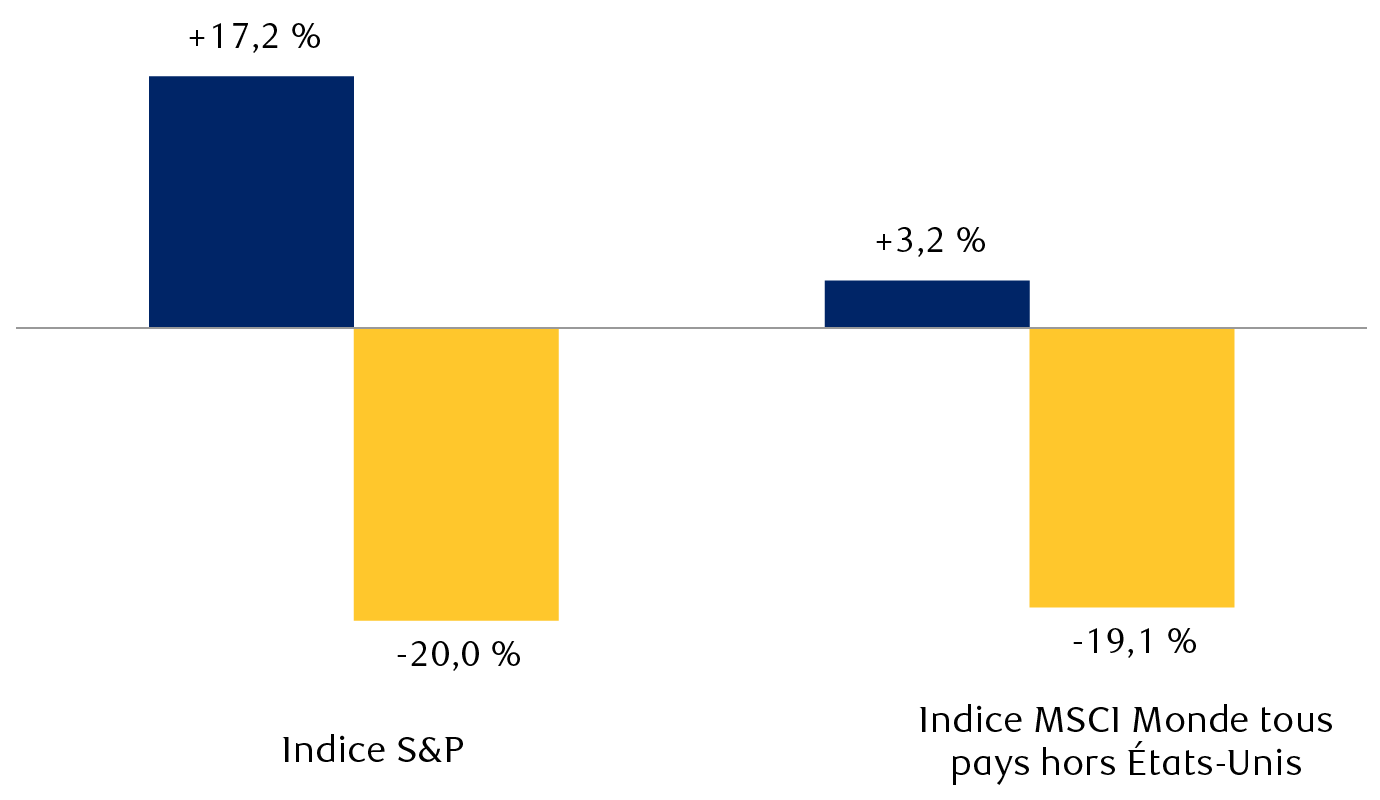 Évolution du ratio cours/bénéfice sur 12 mois et du bénéfice par action pour le S&P 500 et l'indice MSCI All Country World en 2018