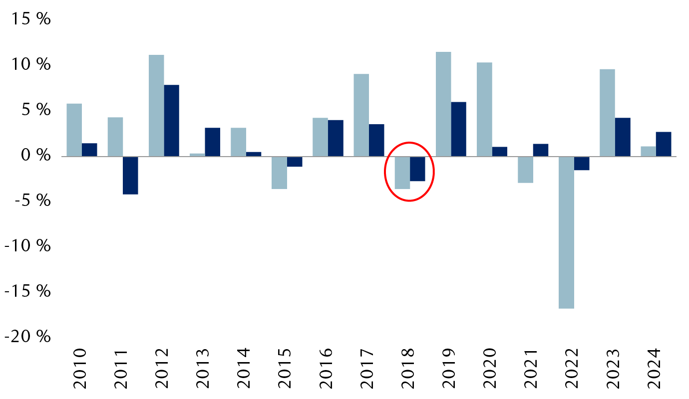 Performance annuelle des obligations d’entreprises mondiales de qualité « investment grade »