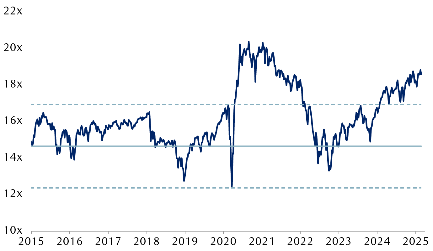 Ratio cours/bénéfice sur 12 mois de l'indice MSCI All Country World