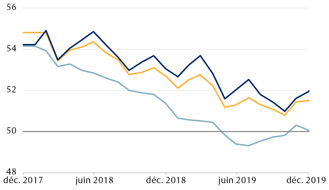 Fluctuations de l’indice mondial des directeurs d’achats composé de JP Morgan