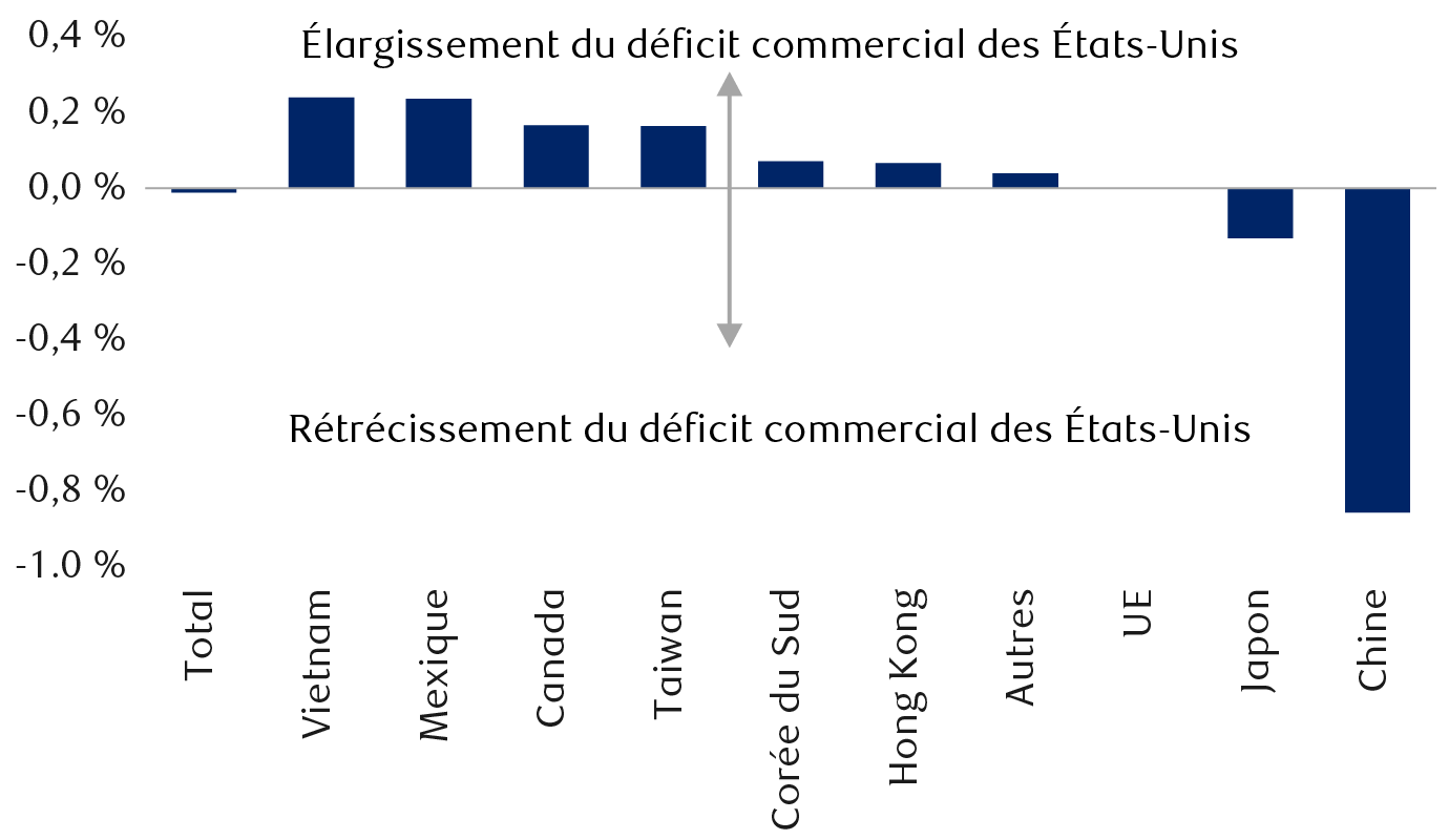 Variation du déficit commercial aux États-Unis (en % du PIB, quatre
            derniers trimestres par rapport à 2016)