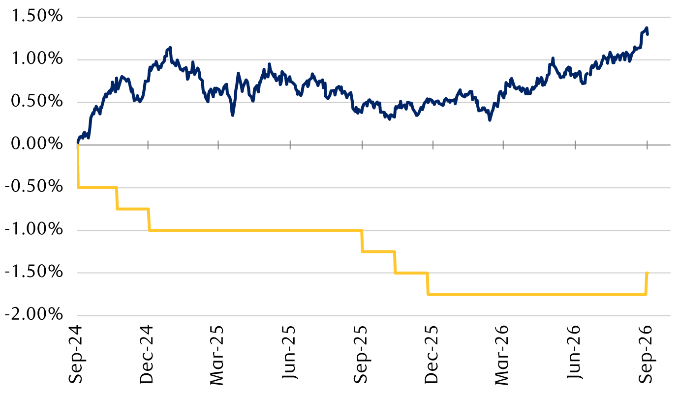 Changes in the federal funds rate and 10-year Treasury yield since September 2024