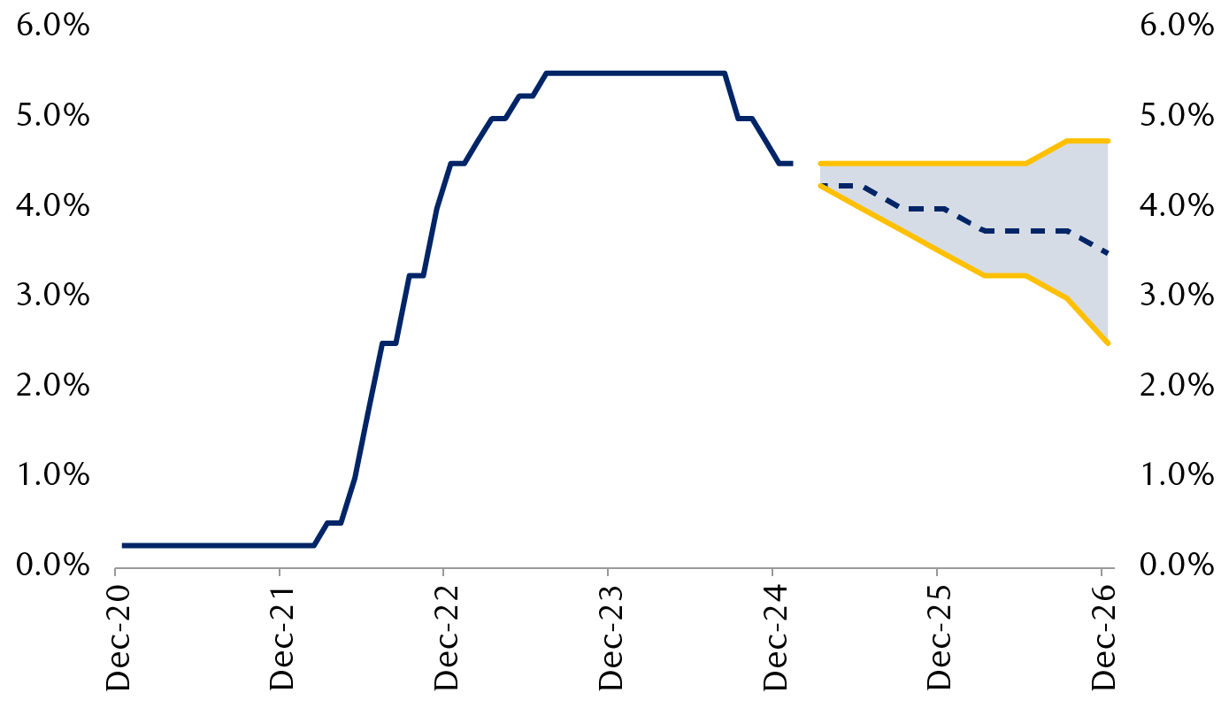 Federal funds rate consensus estimates