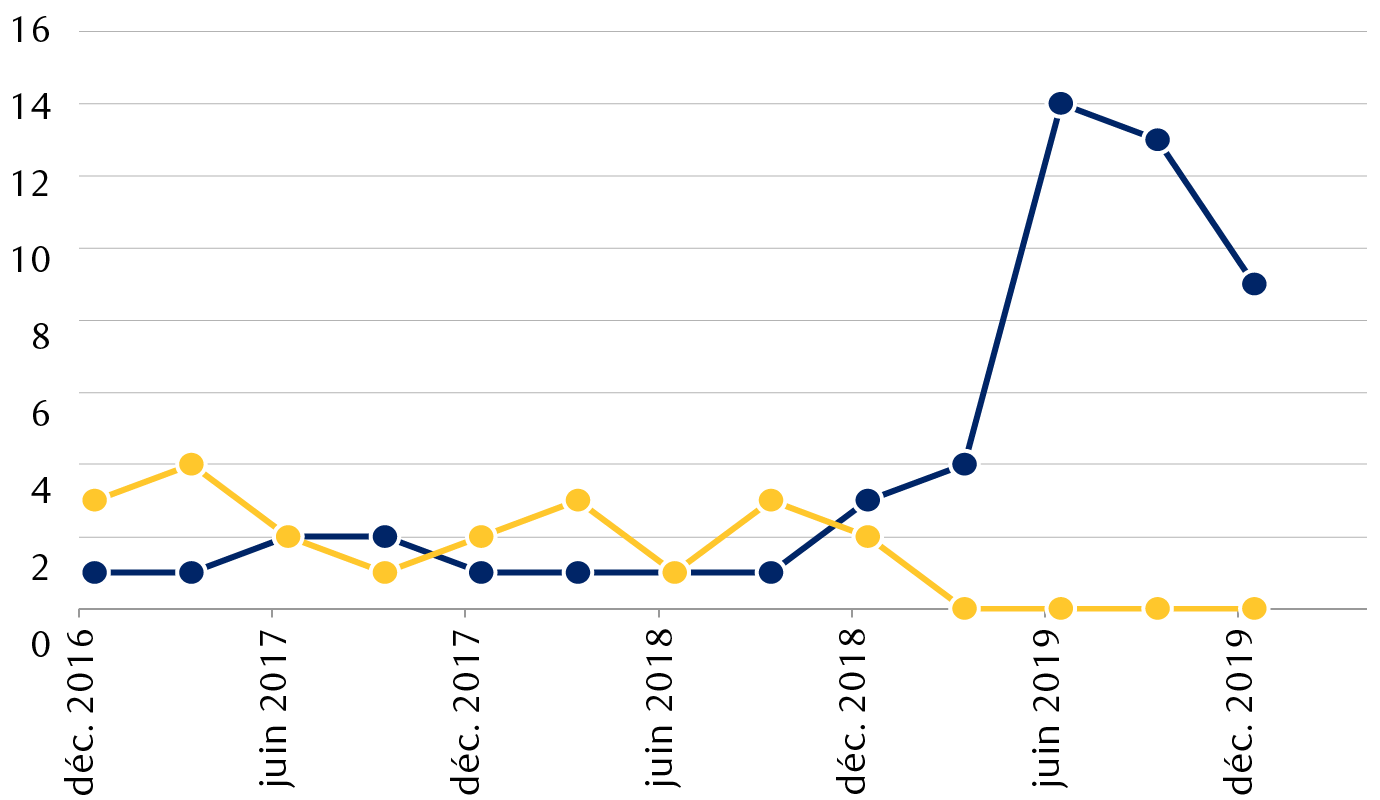 Points de vue des responsables de la Fed sur les risques de croissance et d'inflation