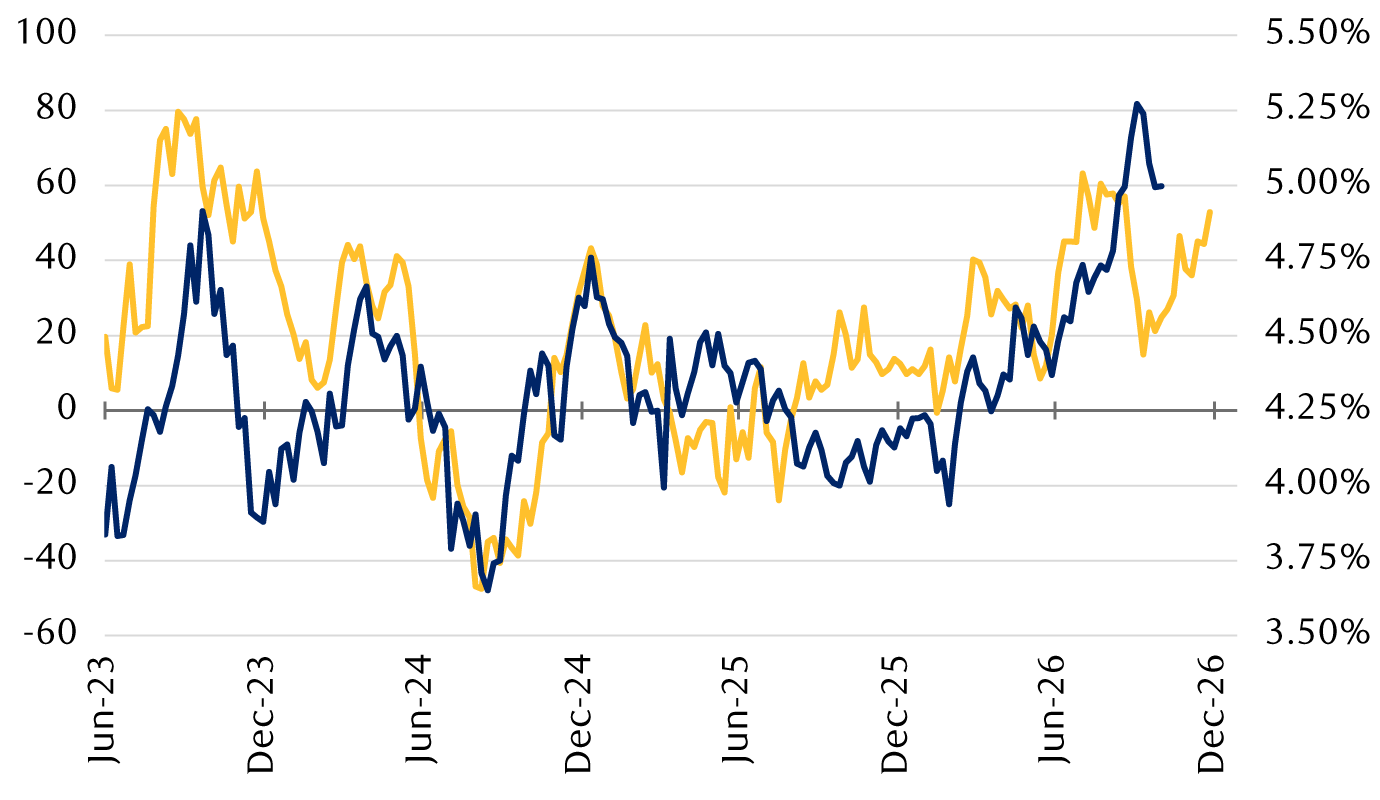 Economic surprises picking up again, could mean higher rates ahead