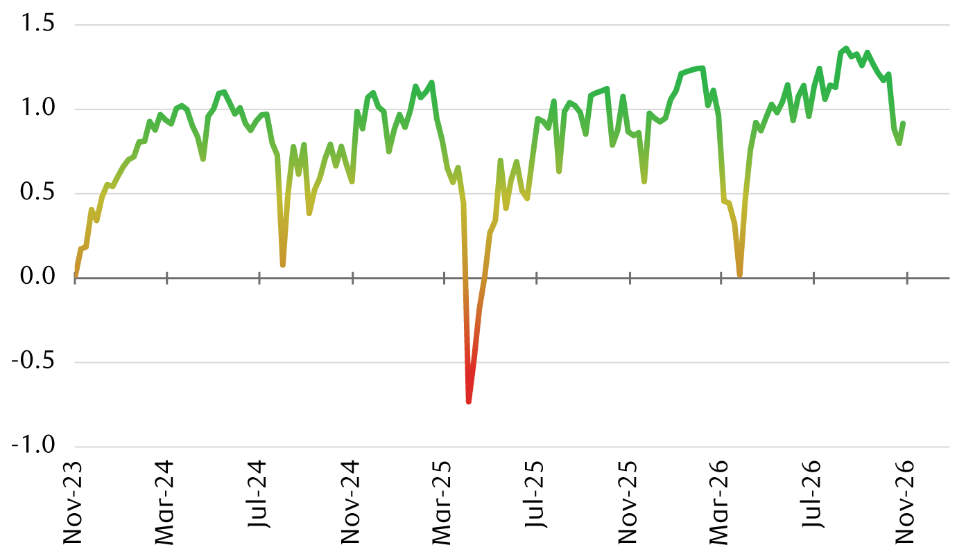 Citi Financial Conditions Index since 2023 