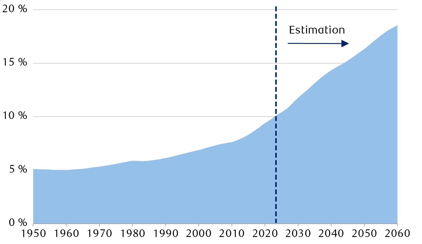 Pourcentage de la population mondiale âgée de plus de 65 ans