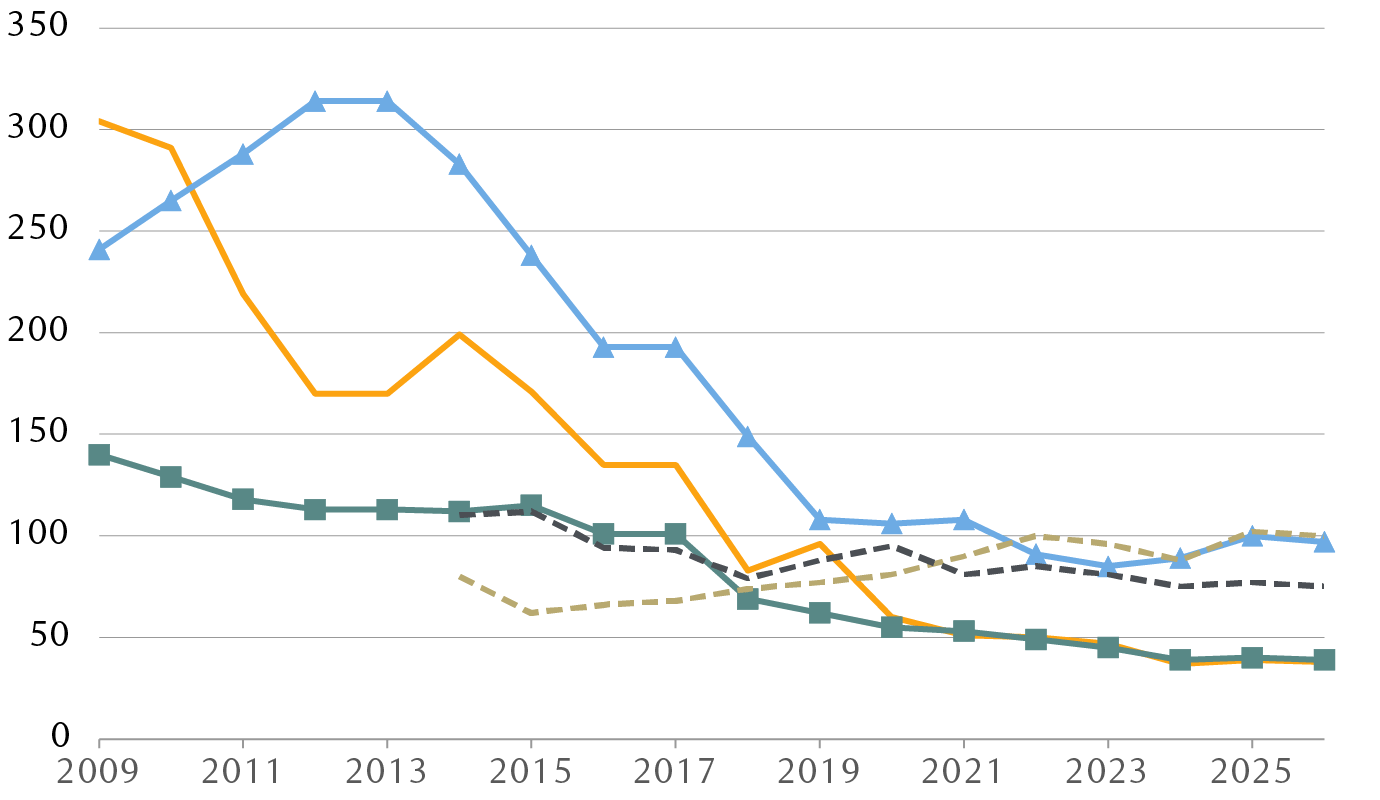 Coût actualisé mondial de l’électricité, en $/MWh