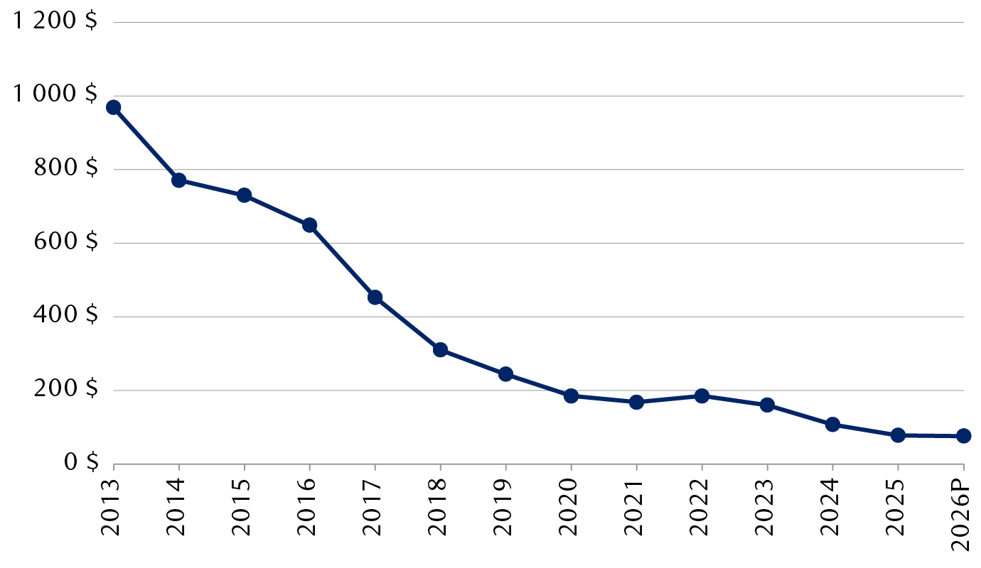 Coûts de stockage des batteries à grande échelle d’une capacité de quatre heures, $/MWh