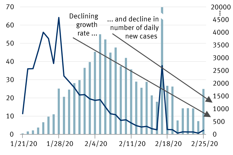 The spread of COVID-19 within China is slowing chart