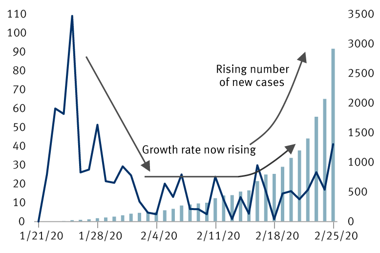 Increasing COVID-19 global cases (ex-China) chart