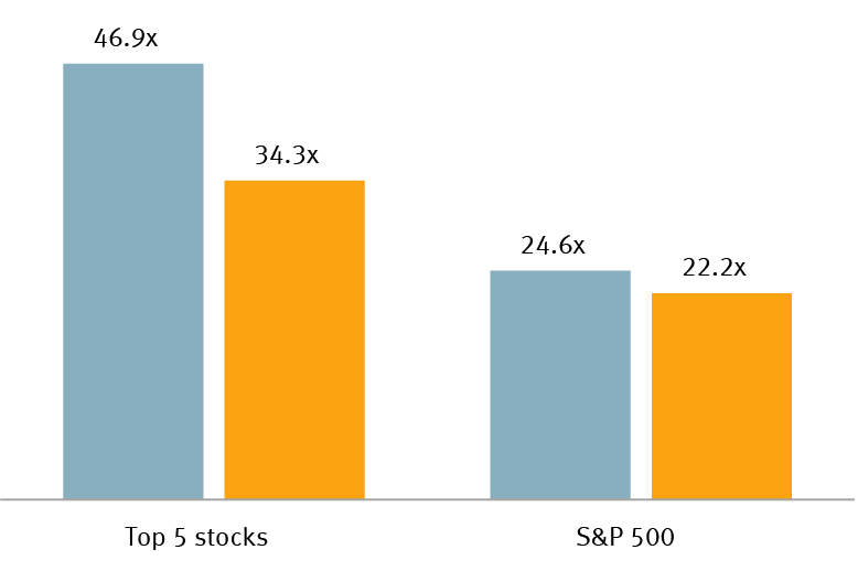 Price-to-earnings ratio based on next 12 months consensus earnings forecast chart